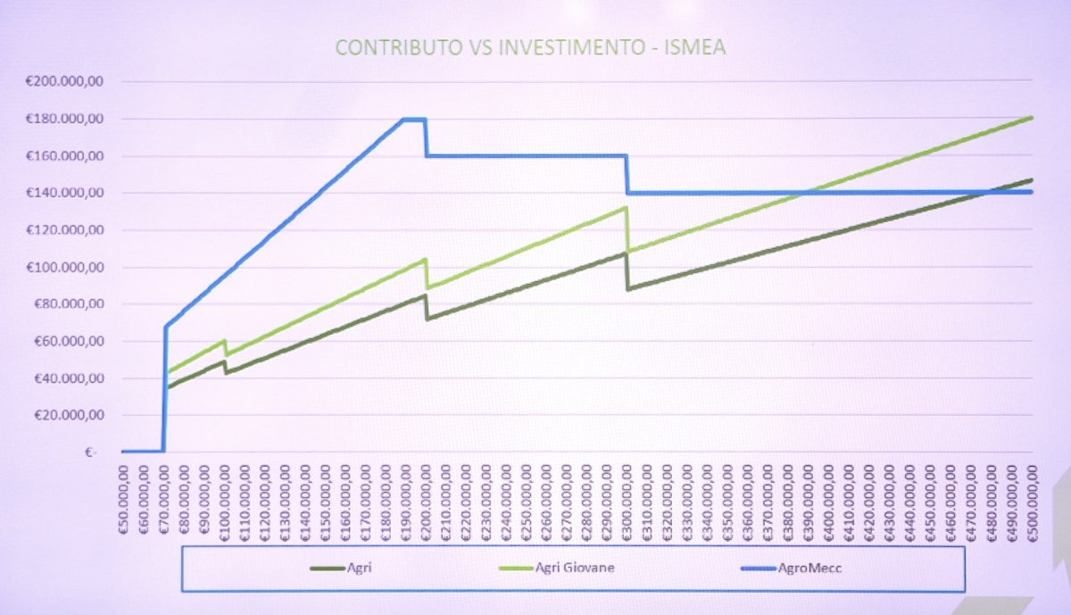 Grafico redatto dalla società di consulenze Assist Consulting relativo al contributo ottenibile sull'investimento totale nei tre settori di Ismea: imprese agricole, imprese agricole giovani, imprese agro-meccaniche